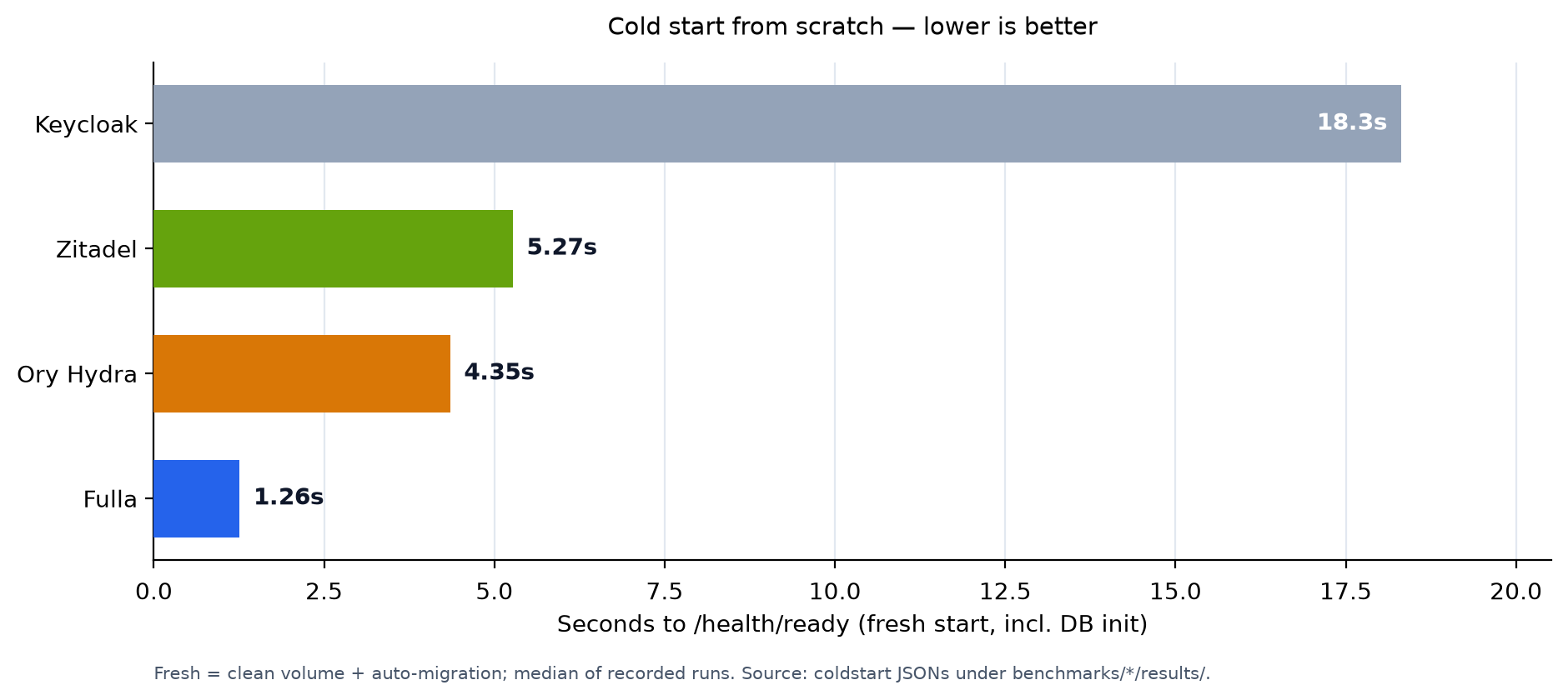 Cold start comparison: Fulla 1.26s vs Ory 4.4s, Zitadel 5.3s, Keycloak 18.3s
